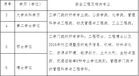2020年西藏中级注册安全工程师免考条件