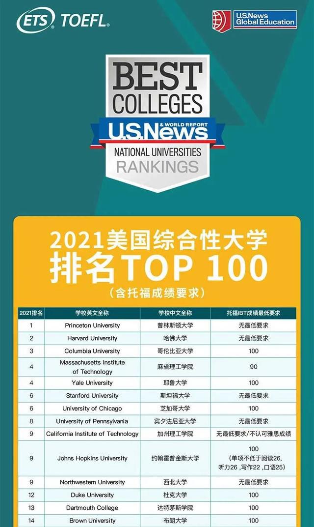 美国TOP100大学最低托福成绩要求，ETS官方发布