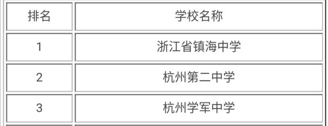 2020浙江省最新高中排行榜，杭州二中表现不俗！