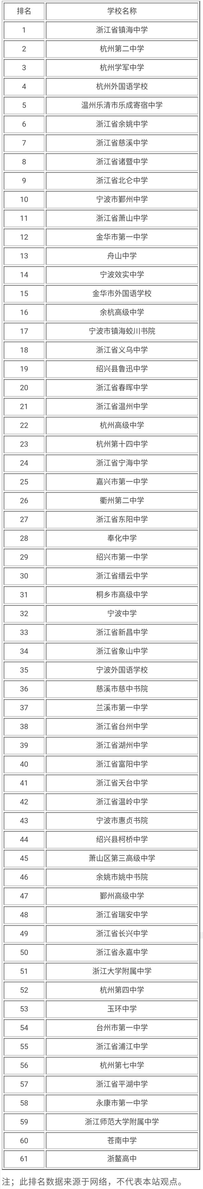 2020浙江省最新高中排行榜，杭州二中表现不俗！