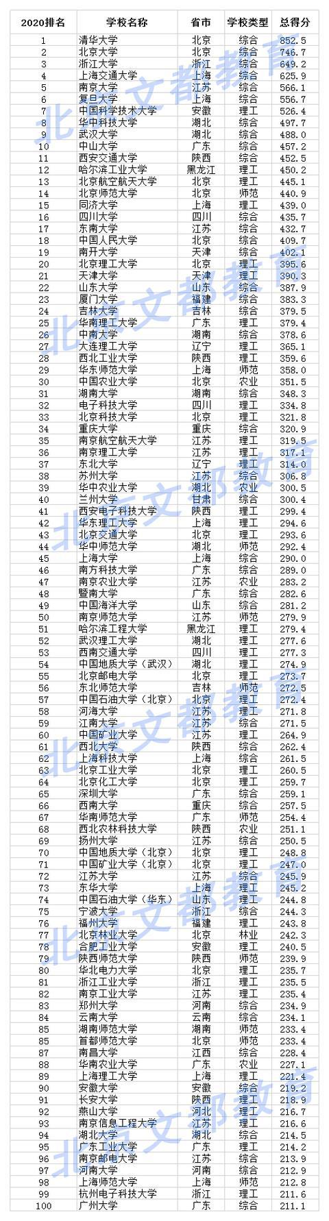 2020年中国大学综合排名，看看你的母校是否上榜