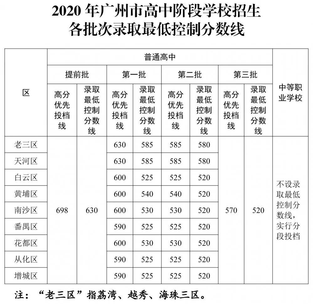 提前批高优线698，控制线630！2020年广州中考录取分数线公布！