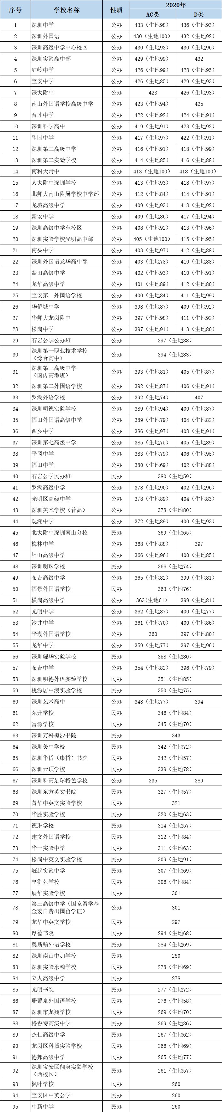 2020年深圳普通高中录取分数线排名一览表