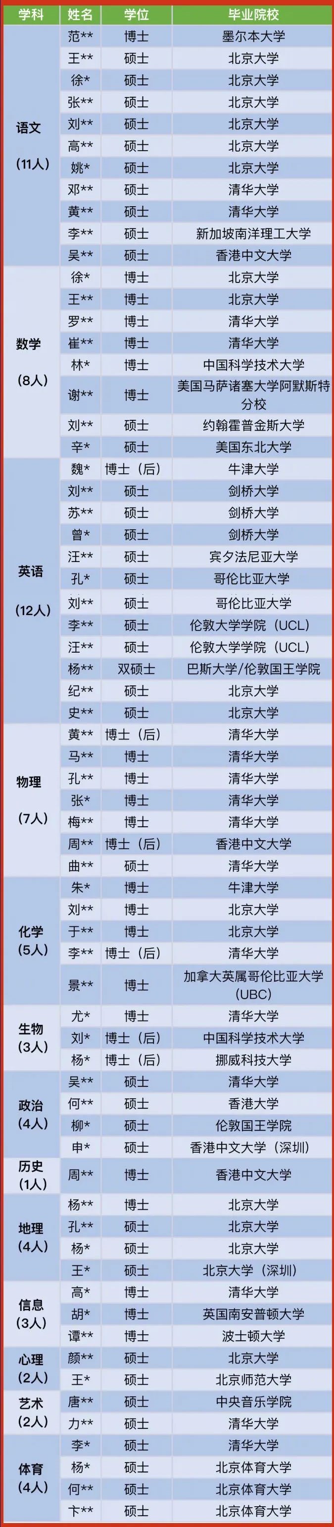 深圳中学2020年新录用名单，清一色名校毕业，清北占一半，硕士学历起步