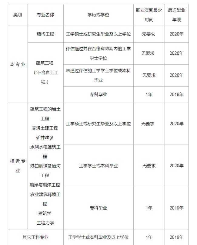 2021年北京结构工程师考试工作计划
