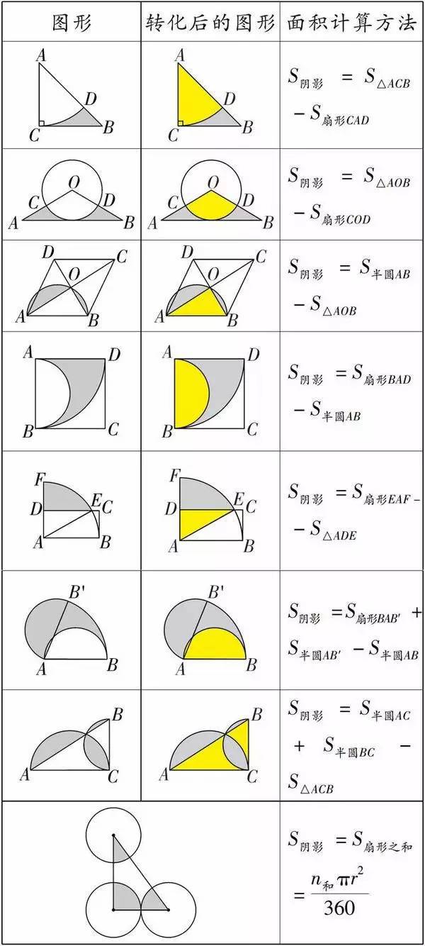 技巧丨初中数学几何阴影面积的三种解法，初中生赶紧收藏！