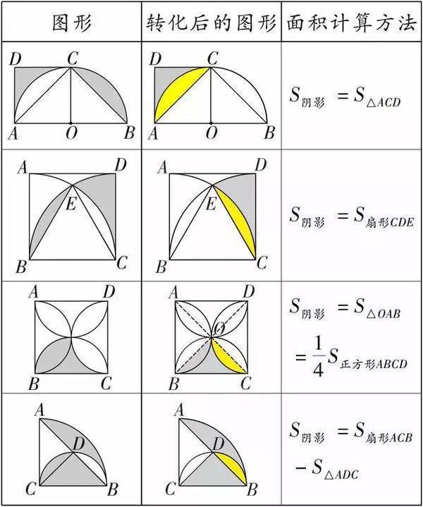 技巧丨初中数学几何阴影面积的三种解法，初中生赶紧收藏！
