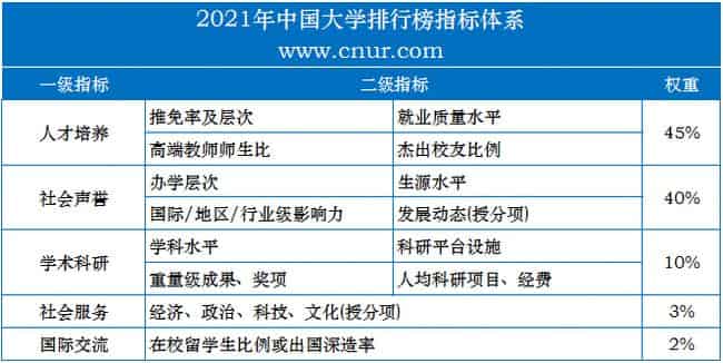 这个排行很靠谱：2021中国大学排行榜