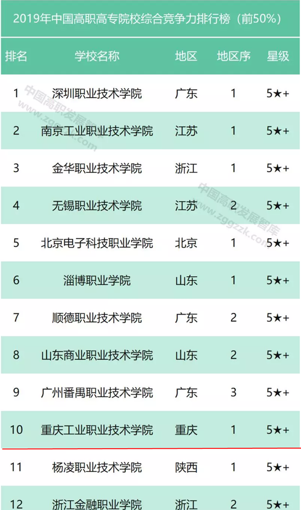 2019-2020年中国高职高专院校竞争力排行发布 重庆工业职院跃居全国第十名