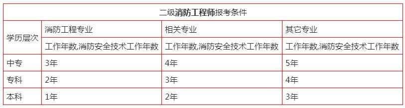 黑龙江二级注册消防工程师报考条件