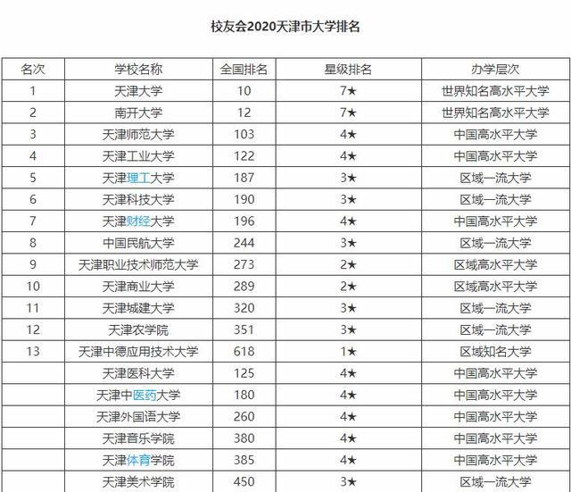 天津4强大学排名第三的大学并非211