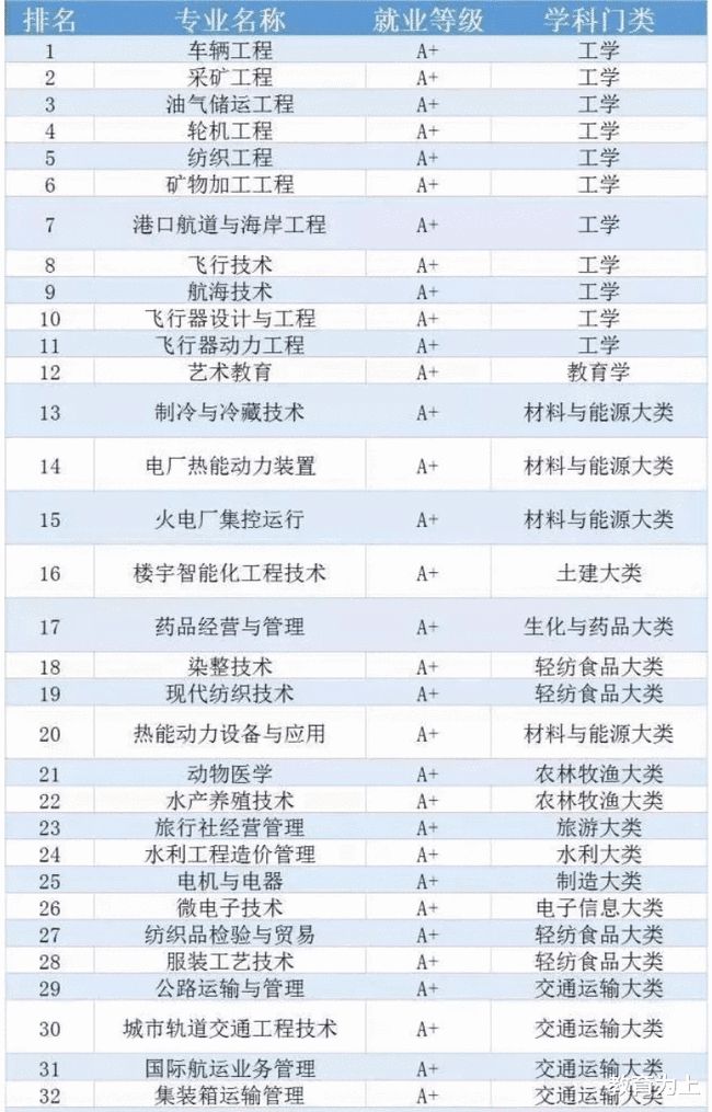 2020年中国大学专业就业质量排名：250个专业上榜
