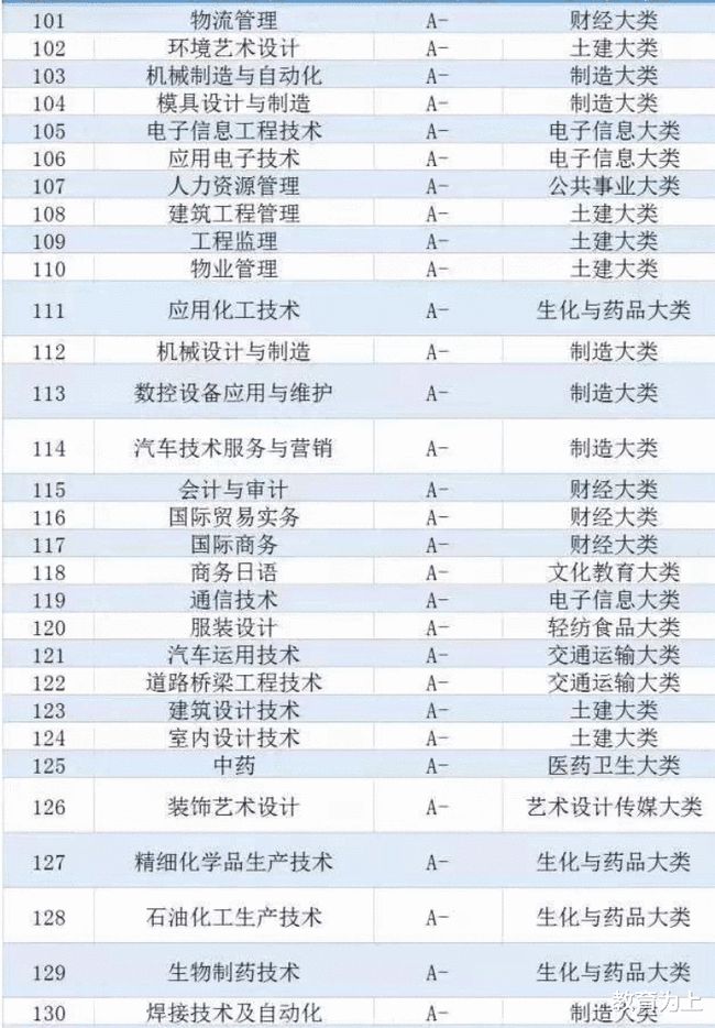 2020年中国大学专业就业质量排名：250个专业上榜，车辆工程第一