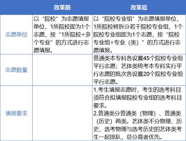 广东省2021年夏季高考志愿填报有这些重大变化