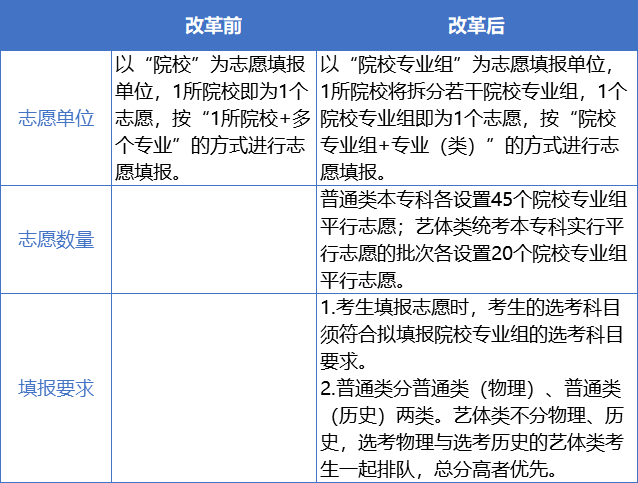 注意！广东省2021年夏季高考志愿填报的重大变化！