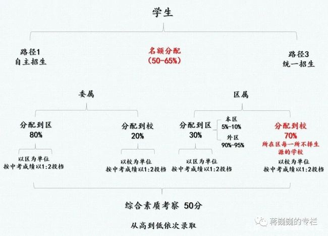 3 月 16 日上海新中考改革政策解读，哪些信息值得关注？