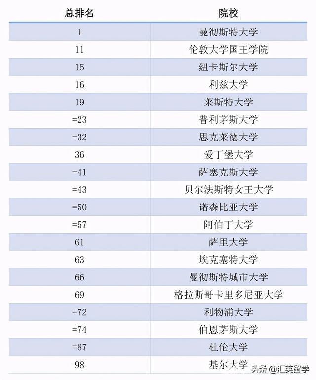 THE发布世界大学影响力排名，上海大学进入前100，第一出乎意外