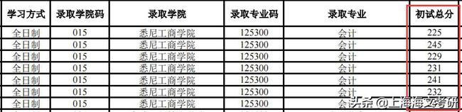 上海大学21考研拟录取名单出炉，部分专业过线上岸