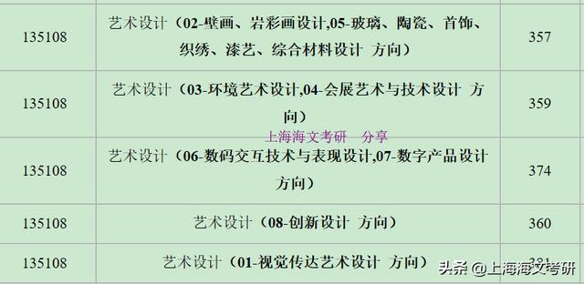 上海大学21考研拟录取名单出炉，部分专业过线上岸