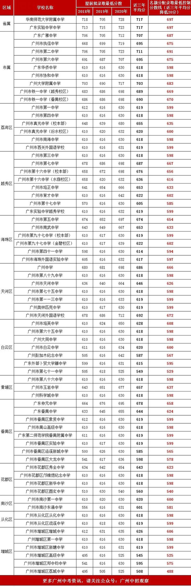 最新！2021年广州中考名额分配录取最低分数线：省实697，天外672