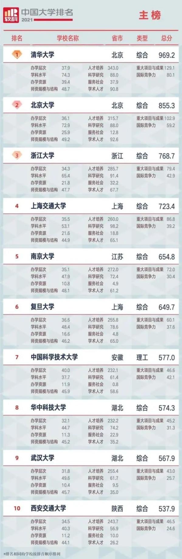 中国大学排名发布！广西这所学校上榜