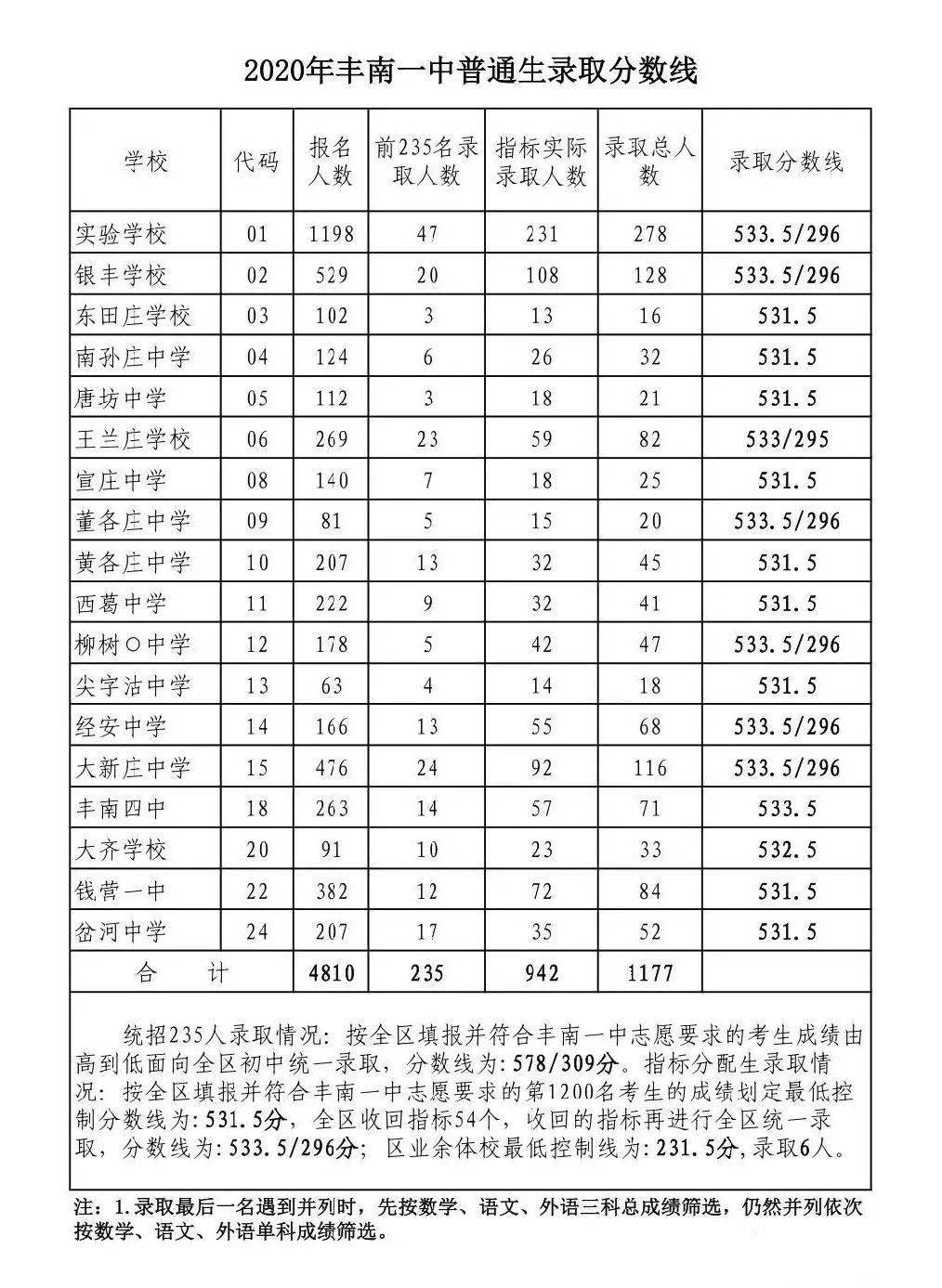 2020年河北省各地高中录取分数线汇总