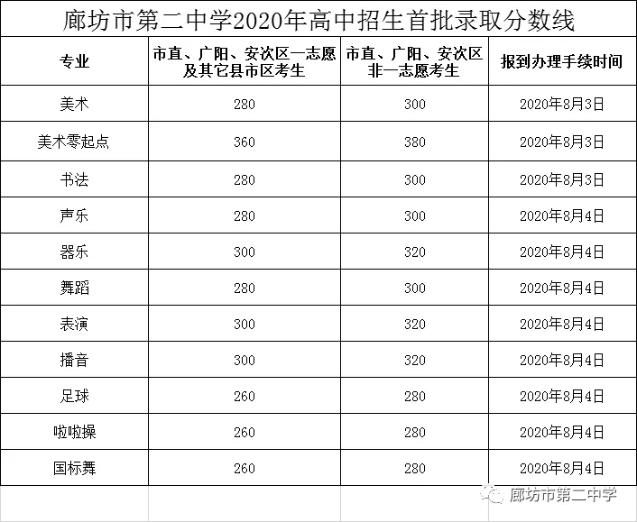 2020年河北省各地高中录取分数线汇总