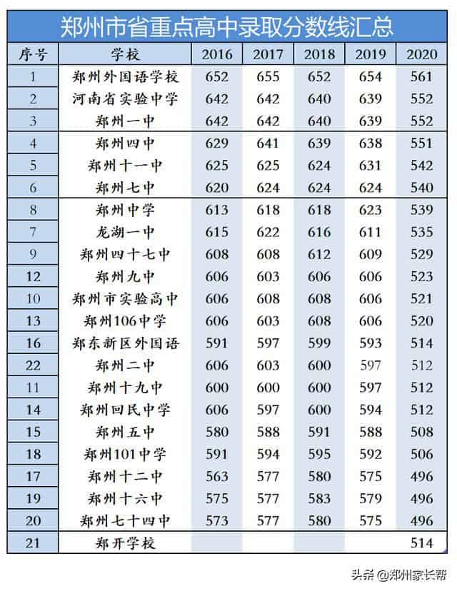 收藏：郑州市近5年省重点高中录取分数线汇总