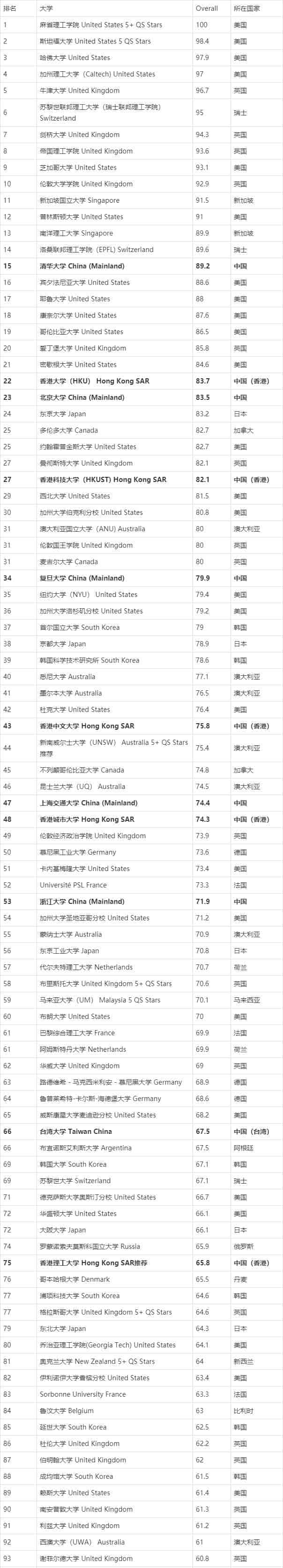 看腻了国内排名，不如来看看国外人怎么看中国大学的吧