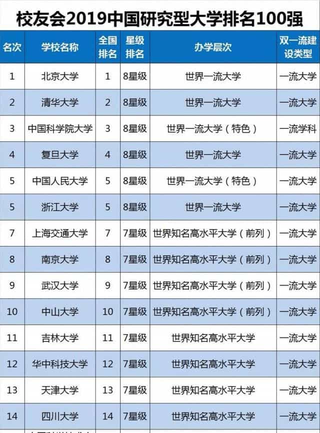 浙江大学在中国研究型大学排名第五，中国科技大学仅排15