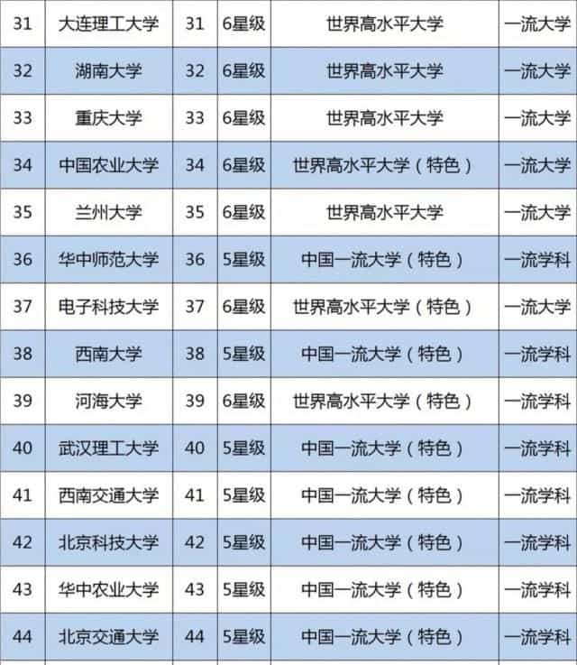 浙江大学在中国研究型大学排名第五，中国科技大学仅排15