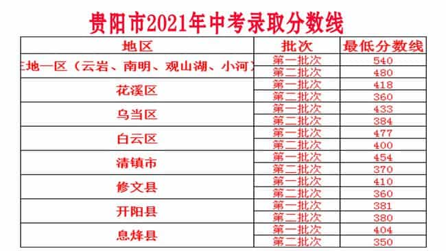 2021年贵阳市中考录取最低控制分数线出炉，附带一分一段表。