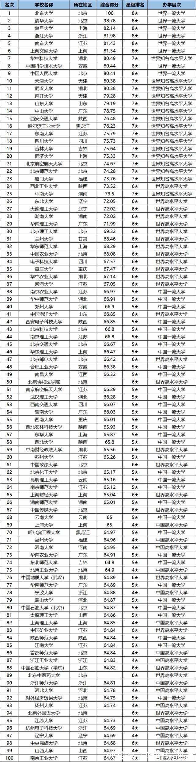 中国大学排名300强完整榜单，快看看你家大学有上榜没？