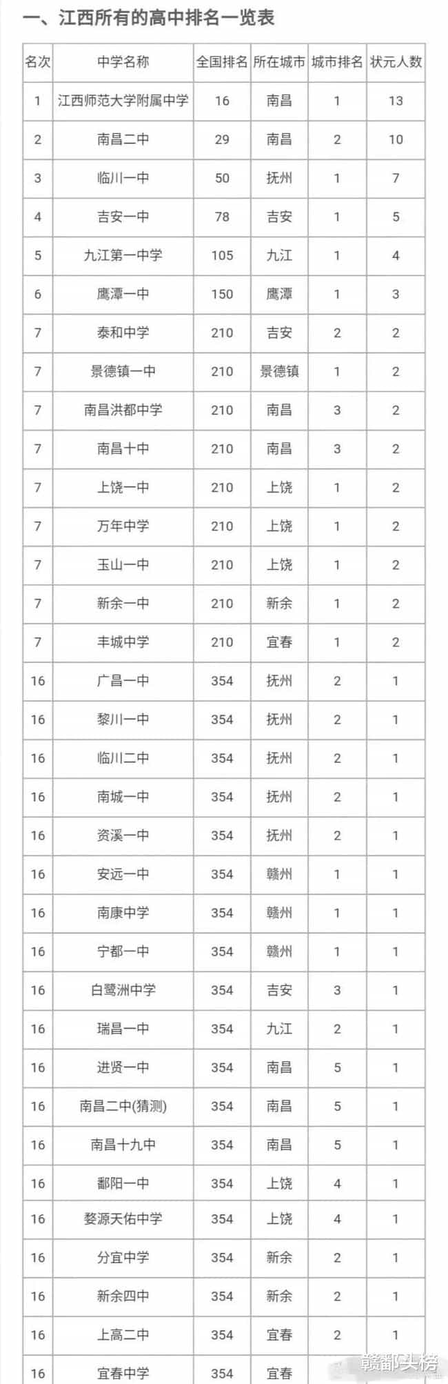 江西省高中排名榜单来了，你的母校上榜没有？
