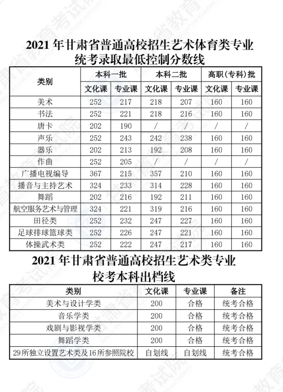 2021年甘肃高考分数线公布（含2017-2020历年录取分数线）