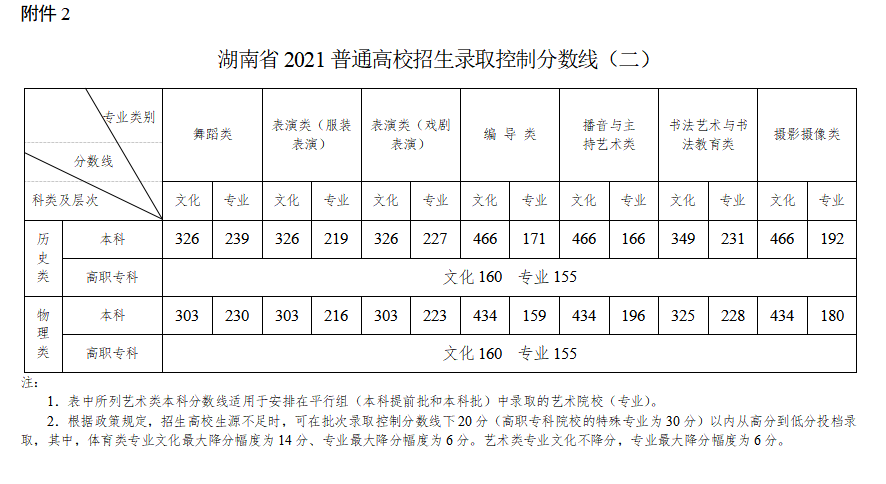 2021年湖南高考分数线公布（含2017-2020历年录取分数线）